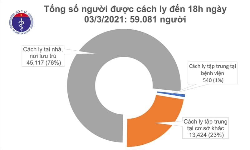 Thông tin COVID-19: Chiều 3/3, thêm 5 ca mắc mới ở Hải Dương