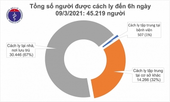 Sáng 9/3, không ghi nhận thêm ca mắc COVID-19 mới