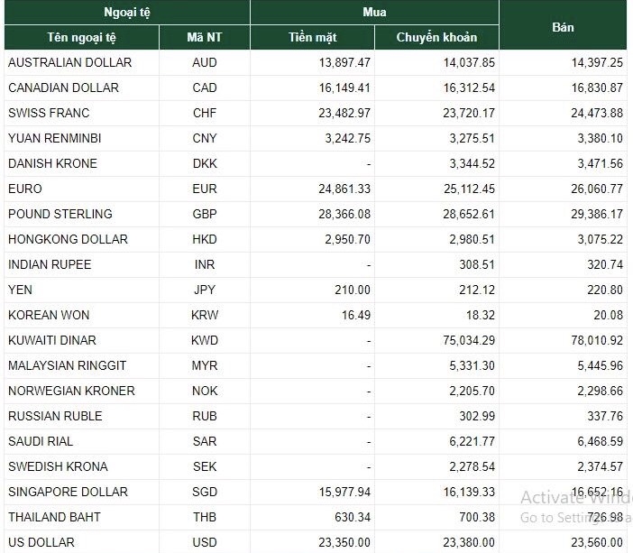 Toàn cảnh tỷ giá ngoại tệ hôm nay 3/4: Đồng EURO giảm mạnh ty gia ngoai te hom nay 34 dong euro giam manh