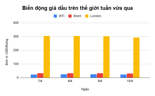 gia xang dau tuan qua giu muc tang binh on