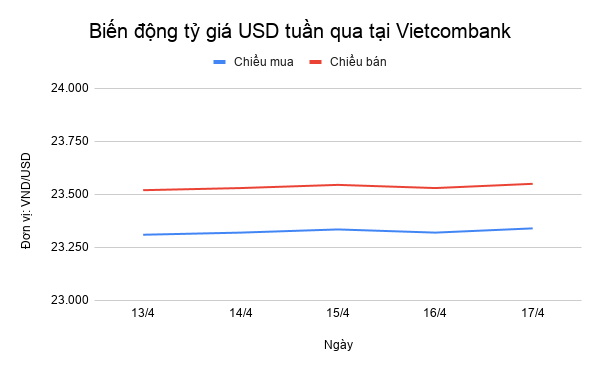 Tỷ giá USD tuần qua: Cuối tuần tăng vọt do tin vui từ dịch COVID-19 toan canh ty gia usd tuan qua chiu nhieu ap luc cuoi tuan tang vot do tin vui tu dich covid 19