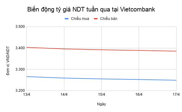 Tỷ giá NDT tuần qua: Quay đầu giảm những ngày cuối toan canh ty gia ndt tuan qua quay dau giam nhung ngay cuoi