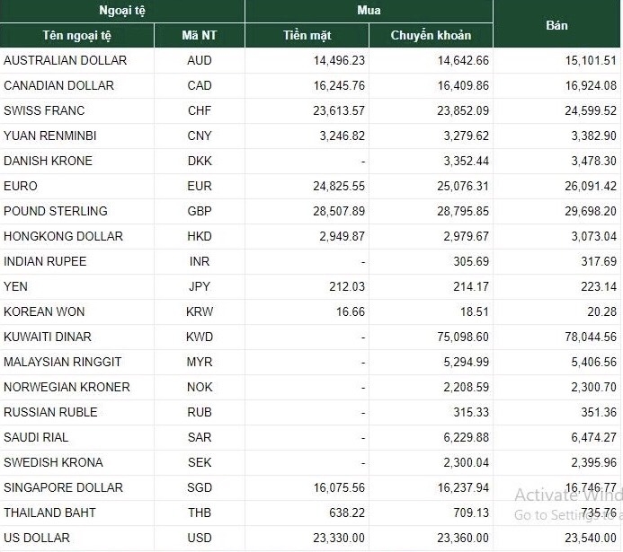 Dự báo tỷ giá ngoại tệ 21/4: USD đi lên, EURO bình ổn du bao ty gia ngoai te 214 usd tro lai chieu di len euro binh on