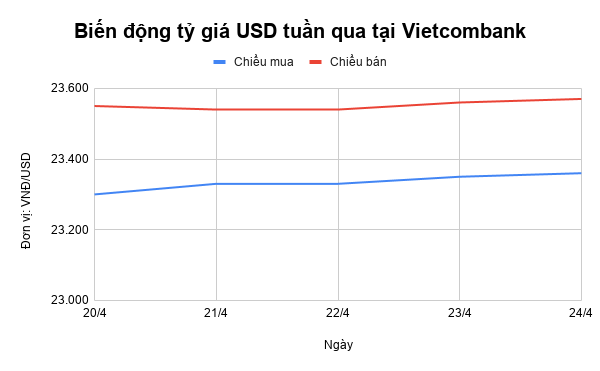 ty gia usd tuan qua cuoi tuan tang vot