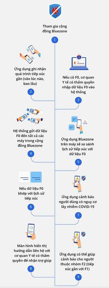 app quet covid 19 chinh thuc co mat toi gian tinh nang va do bao mat cao