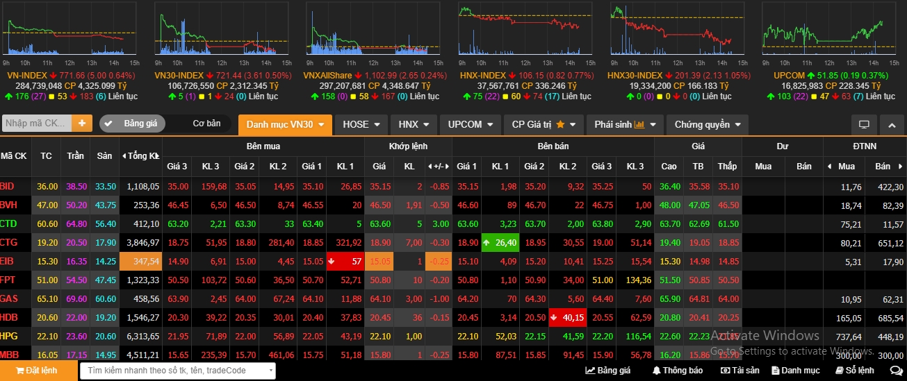 Chứng khoán toàn cầu tăng điểm, VN-Index ngược dòng ''đỏ sàn'' chung khoan toan cau tang diem vn index do san