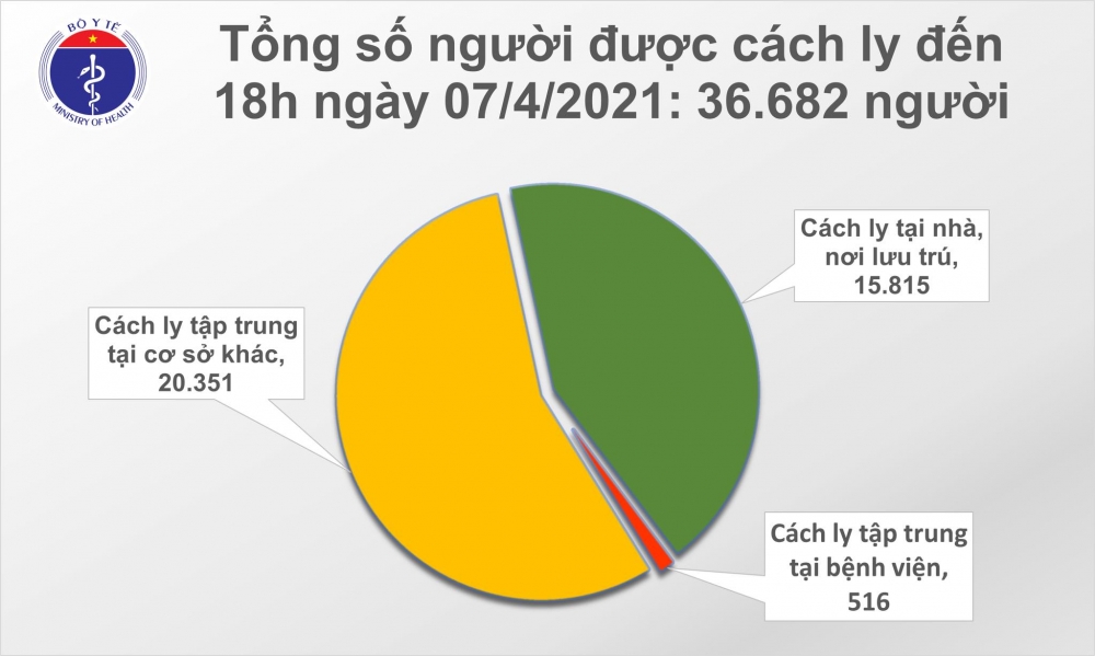 Chiều 7/4 có thêm 11 ca mắc mới COVID-19 là người nhập cảnh