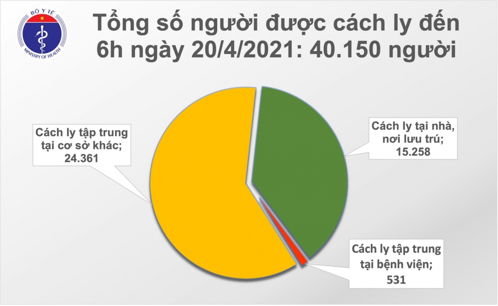 Sáng 20/4, không phát hiện ca mắc mới COVID-19