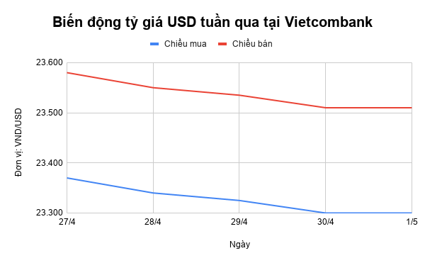 Tỷ giá USD tuần qua: Không có dấu hiệu đi lên ty gia usd tuan qua truot dai