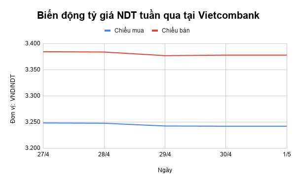 Tỷ giá NDT tuần qua: Đà giảm kéo dài hết tuần ty gia ndt tuan qua da giam keo dai het tuan