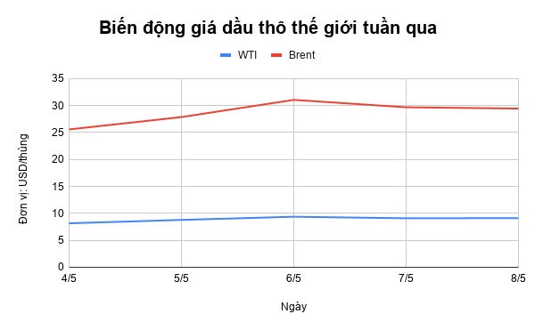 Giá xăng dầu tuần qua: Dầu thô tăng nhẹ gia xang dau tuan qua dau tho tang gia