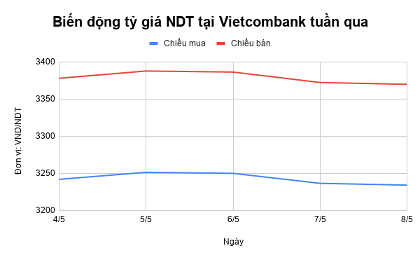 Tỷ giá NDT tuần qua: Biến động liên tục ty gia ndt tuan qua bien dong lien tuc
