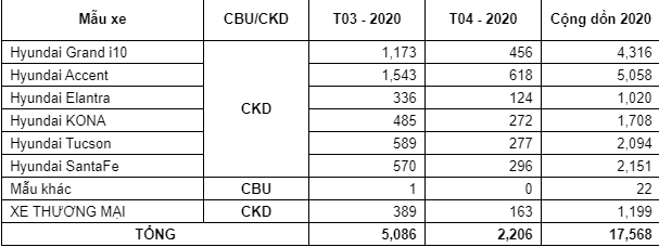 Accent tiếp tục là dòng xe Hyundai bán chạy nhất tháng 4/2020 tc motor cong bo doanh so ban hang thang 42020
