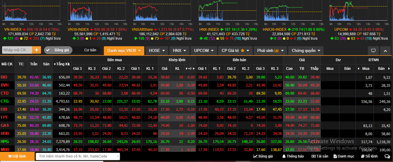 chung khoan toan cau giam diem vn index lao doc