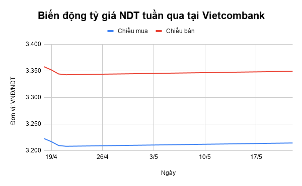 ty gia ndt tuan qua truot dai