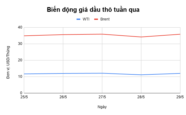 Giá xăng dầu tuần qua: Xăng trong nước tăng gia xang dau tuan qua xang trong nuoc tang