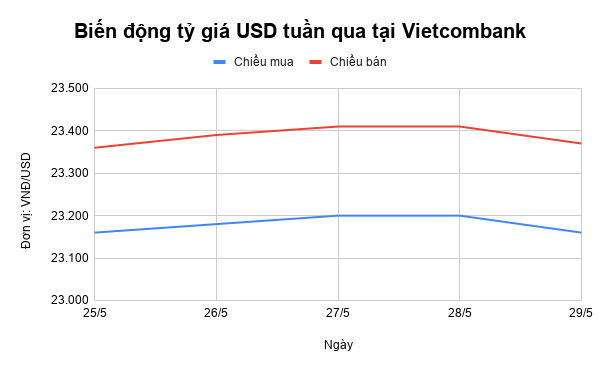 Tỷ giá USD tuần qua: Đỉnh giá ở giữa tuần ty gia usd tuan qua dinh gia o giua tuan