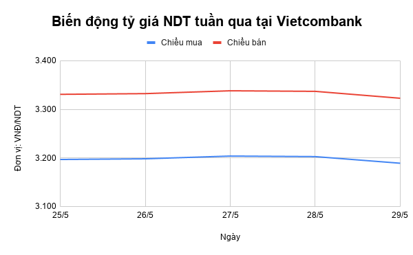 Tỷ giá NDT tuần qua: Liên tục đảo chiều ty gia ndt tuan qua lien tuc dao chieu 109496