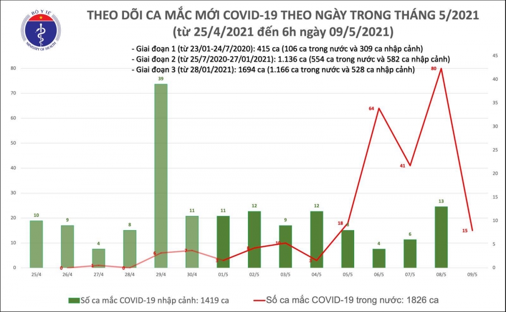 Sáng 9/5, thêm 15 ca mắc COVID-19 trong cộng đồng