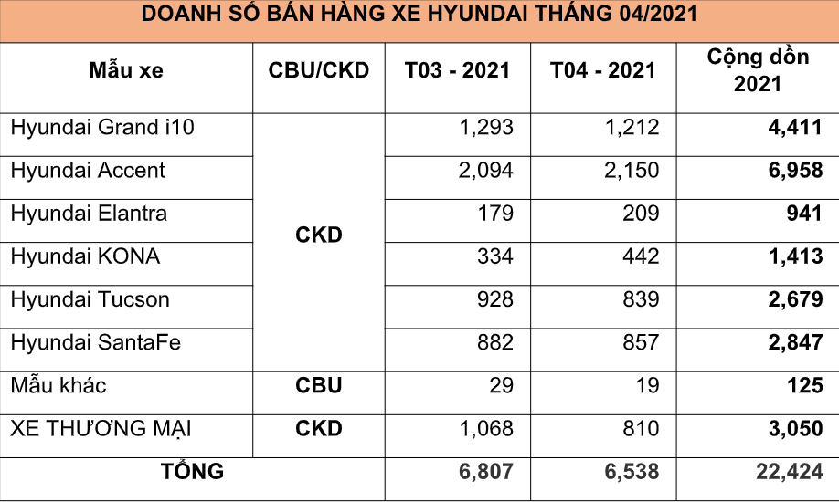Accent vẫn là 'ông hoàng' doanh số của Hyundai Accent vẫn là 'ông hoàng' doanh số của Hyundai