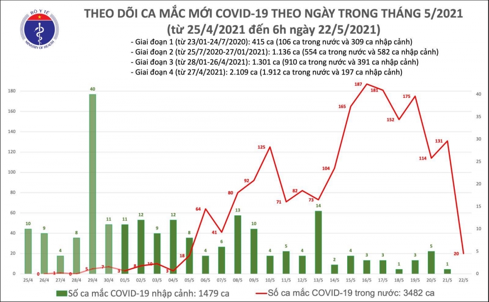 Sáng 22/5, thêm 20 ca mắc COVID-19 trong nước