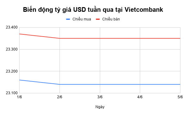 Tỷ giá USD tuần qua: Giảm nhẹ ty gia usd tuan qua giam nhe