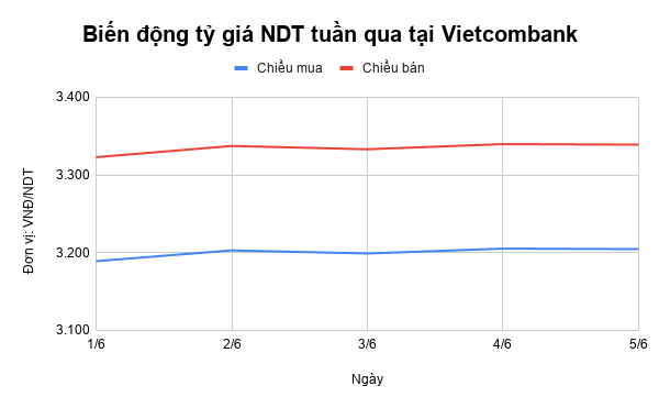 Tỷ giá NDT tuần qua: Liên tục biến động ty gia ndt tuan qua lien tuc bien dong