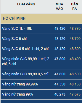 gia vang hom nay chu nhat 146 thi truong kho doan dinh lui ve 47 trieu dongluong