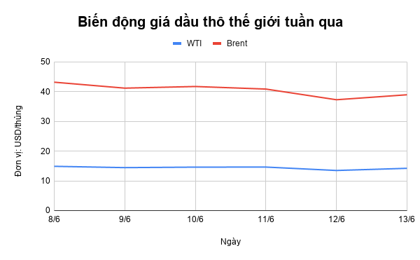 gia xang dau tuan qua bien dong manh