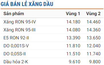 Giá xăng dầu hôm nay 15/6: Dầu thô mất đà tăng