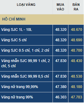 Giá vàng hôm nay thứ Tư (17/6): Giá vàng hôm nay thứ Tư (17/6): Vàng trong nước tăng 500.000 đồng/lượng theo đà thế giới