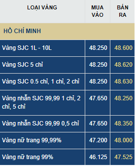 Giá vàng hôm nay thứ Năm (18/6): Áp lực giảm mạnh