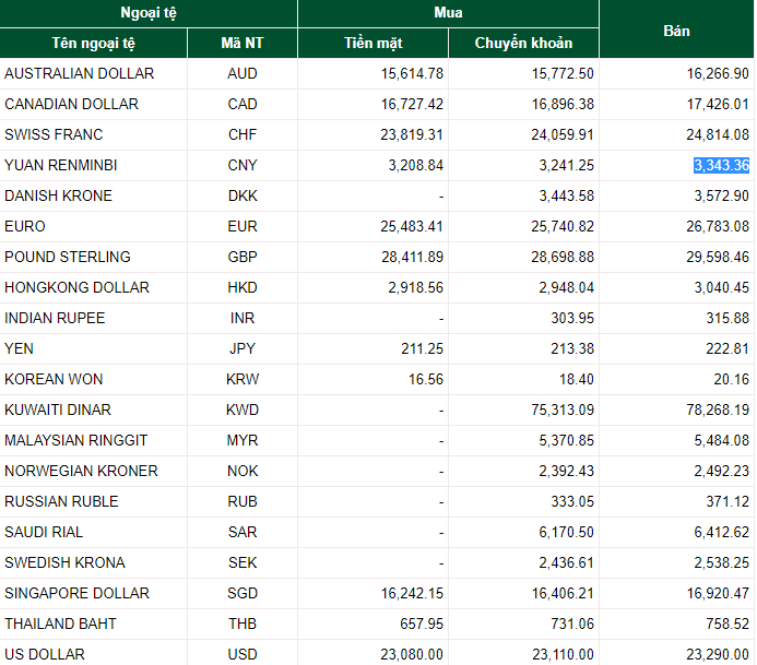 Tỷ giá ngoại tệ hôm nay 18/6: Tỷ giá ngoại tệ hôm nay 18/6: Giá USD, EURO, NDT cùng giảm