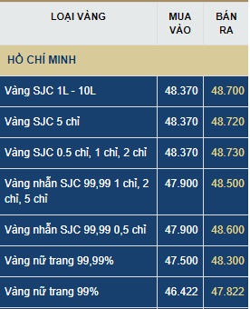 Giá vàng hôm nay thứ Sáu (19/6): Giá vàng hôm nay (19/6/2020): Nhà đầu tư 'đánh cược' với chứng khoán, vàng thế giới lao dốc