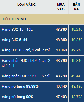 Giá vàng hôm nay thứ Năm (25/6): Giá vàng hôm nay thứ Năm (25/6): Chưa thể 'công phá' mốc 50 triệu đồng/lượng