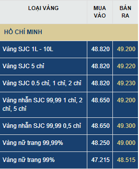 Giá vàng hôm nay thứ Sáu (26/6): Giá vàng hôm nay thứ Sáu (26/6): Vàng trong nước ngược dòng giảm