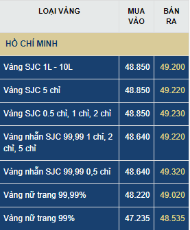 Giá vàng hôm nay thứ Bảy (27/6): Khó tăng đột phá