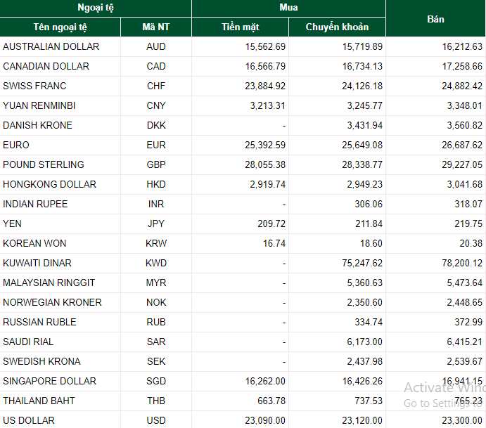 ty gia ngoai te hom nay 296 gia usd euro va ndt deu di ngang