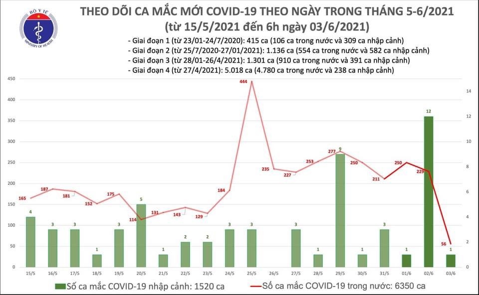 Sáng nay 3/6, thêm 56 ca mắc COVID-19 mới