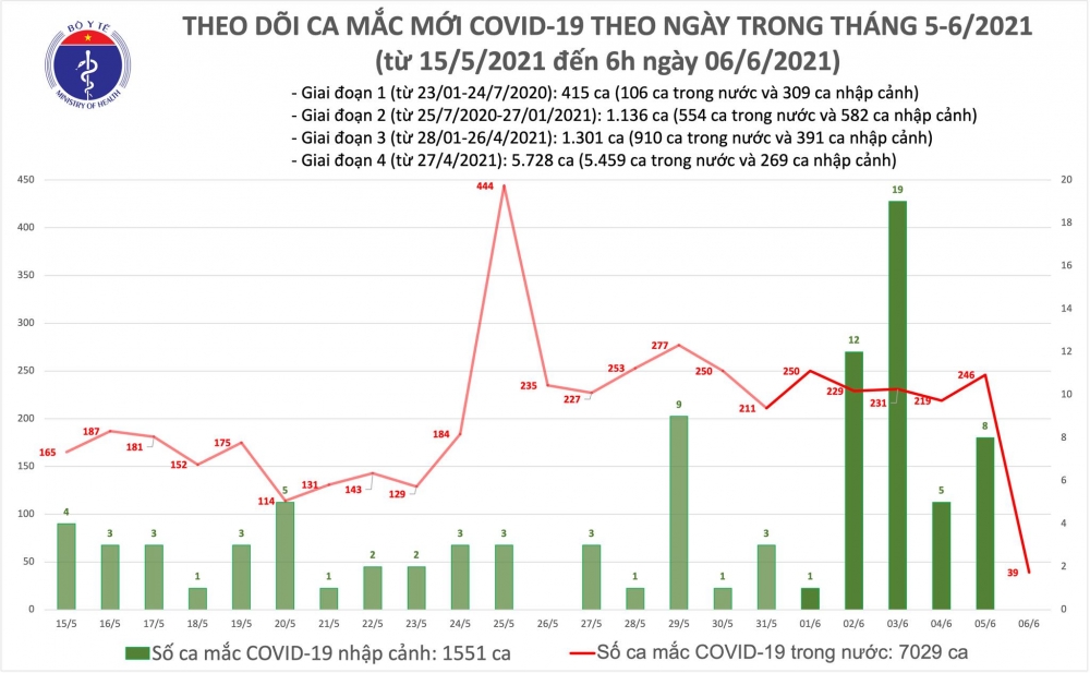 Sáng 6/6, thêm 39 ca mắc COVID-19 trên cả nước