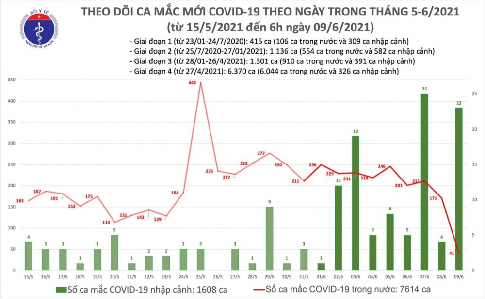 Sáng 9/6, cả nước thêm 64 ca mắc COVID-19