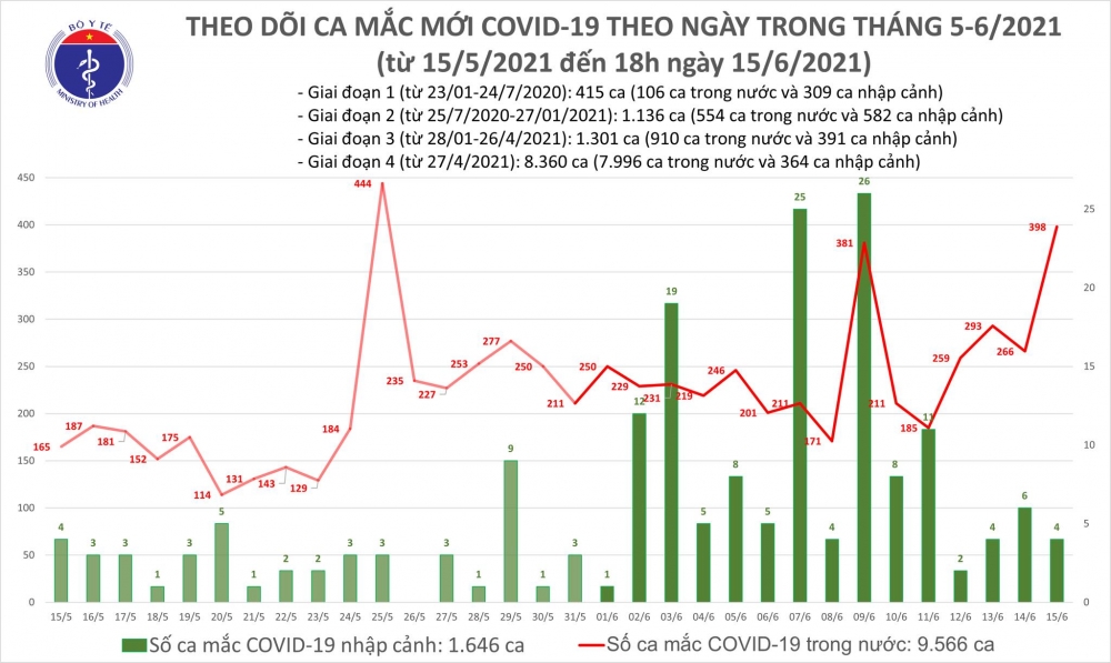 Thêm 213 ca mắc mới COVID-19 trên cả nước