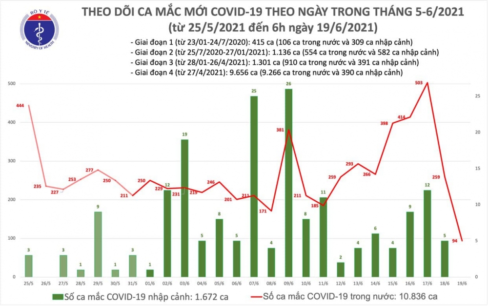 Sáng 19/6, thêm 94 ca mắc COVID-19