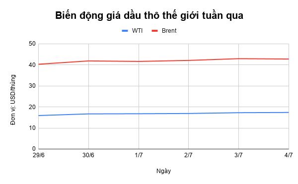 gia xang dau tuan qua tang gia giua con bao covid 19