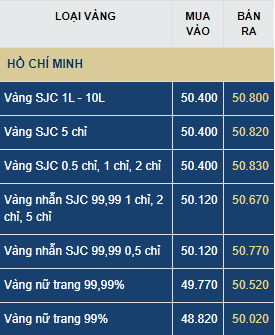 Giá vàng hôm nay thứ Sáu (10/7): Duy trì đà tăng, sớm bắt kịp giá vàng thế giới