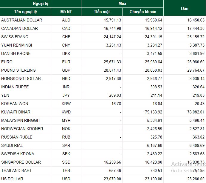 Tỷ giá ngoại tệ hôm nay 10/7: Đồng USD giao dịch ảm đạm