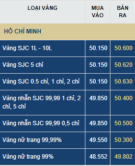 Giá vàng hôm nay Chủ nhật (12/7): Giảm liên tiếp 2 phiên cuối tuần