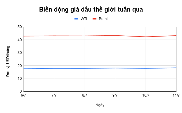 Giá xăng dầu tuần qua: Dầu thô tăng ổn định, xăng trong nước không biến động