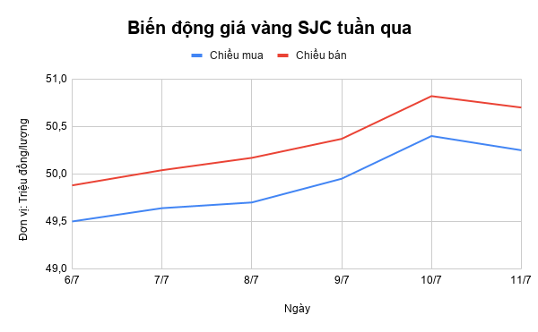 Dự báo giá vàng tuần tới (13/7-19/7): Mất đà tăng, vàng sẽ quay đầu giảm?