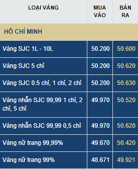 Giá vàng hôm nay thứ Ba (14/7): Vàng trong nước bám chắc mốc 50 triệu